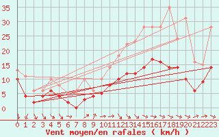 Courbe de la force du vent pour Boulleville (27)