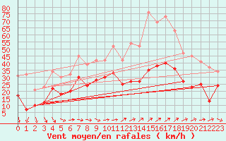 Courbe de la force du vent pour Wunsiedel Schonbrun