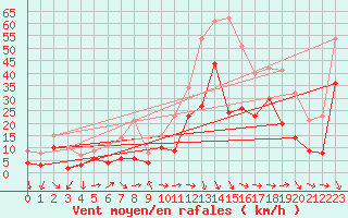 Courbe de la force du vent pour Bziers Cap d