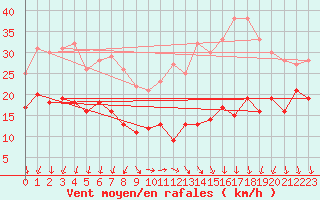 Courbe de la force du vent pour Weinbiet