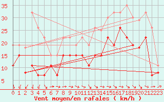 Courbe de la force du vent pour Roissy (95)