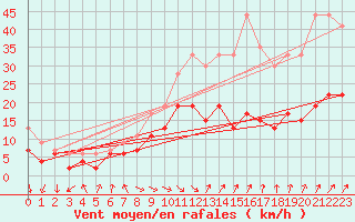 Courbe de la force du vent pour Lanvoc (29)