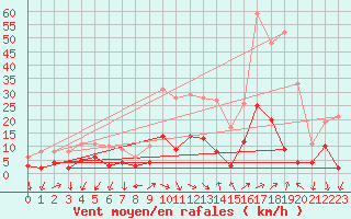 Courbe de la force du vent pour Sospel (06)