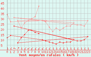 Courbe de la force du vent pour Mont-Saint-Vincent (71)