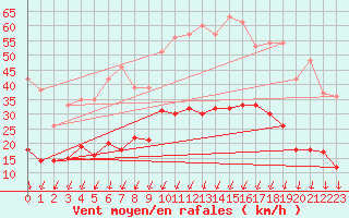 Courbe de la force du vent pour Montlimar (26)