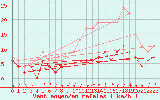 Courbe de la force du vent pour Le Bourget (93)