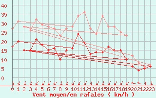 Courbe de la force du vent pour Rochefort Saint-Agnant (17)