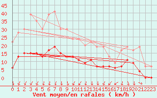 Courbe de la force du vent pour Nmes - Courbessac (30)