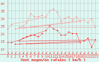 Courbe de la force du vent pour Strasbourg (67)