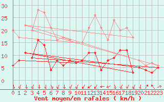 Courbe de la force du vent pour Clermont-Ferrand (63)