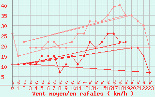 Courbe de la force du vent pour Lanvoc (29)