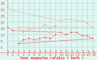 Courbe de la force du vent pour Roville-aux-Chnes (88)