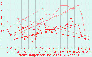 Courbe de la force du vent pour Chteauroux (36)