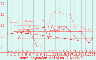 Courbe de la force du vent pour Villacoublay (78)