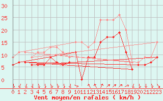 Courbe de la force du vent pour Hyres (83)