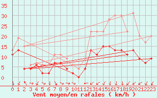 Courbe de la force du vent pour Beauvais (60)
