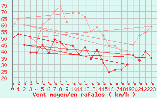 Courbe de la force du vent pour Cap Bar (66)