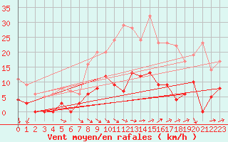 Courbe de la force du vent pour Ljungby