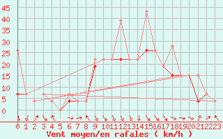 Courbe de la force du vent pour Al Hoceima