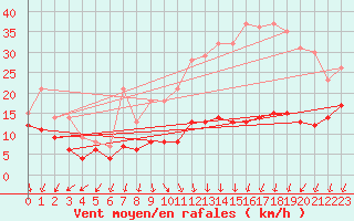 Courbe de la force du vent pour Fontaine-les-Vervins (02)