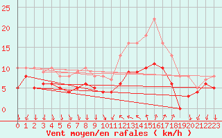 Courbe de la force du vent pour Hyres (83)