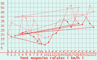 Courbe de la force du vent pour Albacete / Los Llanos