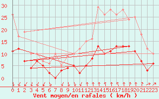 Courbe de la force du vent pour Montlimar (26)