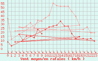 Courbe de la force du vent pour Avignon (84)