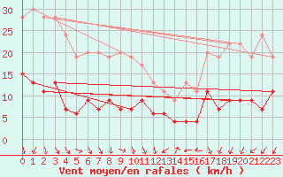 Courbe de la force du vent pour Paris - Montsouris (75)