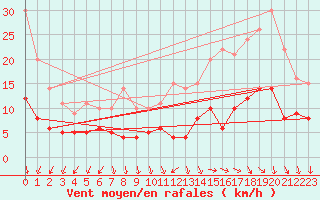 Courbe de la force du vent pour Le Mans (72)