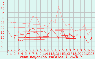 Courbe de la force du vent pour Istres (13)