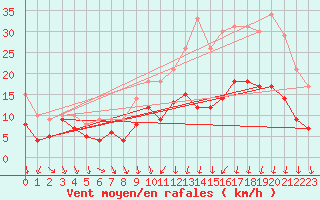 Courbe de la force du vent pour Nevers (58)