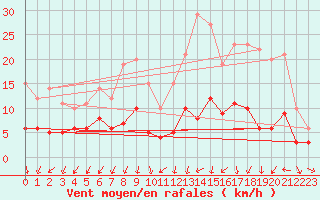 Courbe de la force du vent pour Colmar (68)