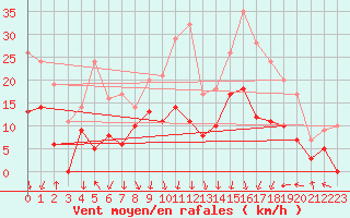 Courbe de la force du vent pour Dole-Tavaux (39)