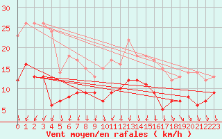 Courbe de la force du vent pour Evreux (27)