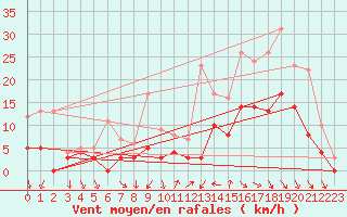 Courbe de la force du vent pour Melun (77)