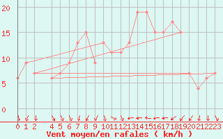 Courbe de la force du vent pour Sfax El-Maou