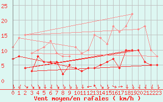 Courbe de la force du vent pour Le Bourget (93)