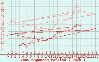 Courbe de la force du vent pour Formigures (66)