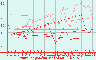 Courbe de la force du vent pour Dijon / Longvic (21)