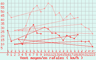 Courbe de la force du vent pour Saint-Auban (04)