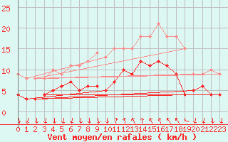 Courbe de la force du vent pour Cannes (06)