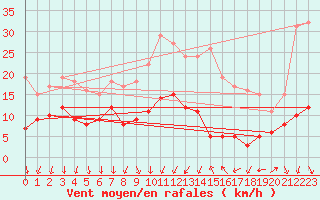 Courbe de la force du vent pour Deaux (30)