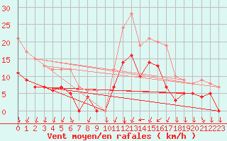 Courbe de la force du vent pour Vannes-Sn (56)