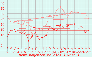 Courbe de la force du vent pour Quimper (29)