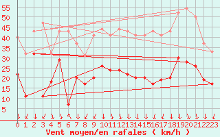 Courbe de la force du vent pour Saint-Auban (04)