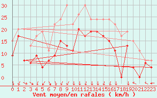 Courbe de la force du vent pour Grenoble/St-Etienne-St-Geoirs (38)
