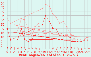Courbe de la force du vent pour Montpellier (34)