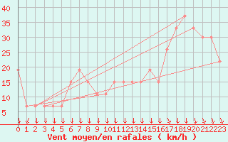 Courbe de la force du vent pour Aqaba Airport