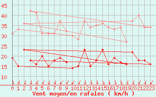 Courbe de la force du vent pour Saint-Auban (04)